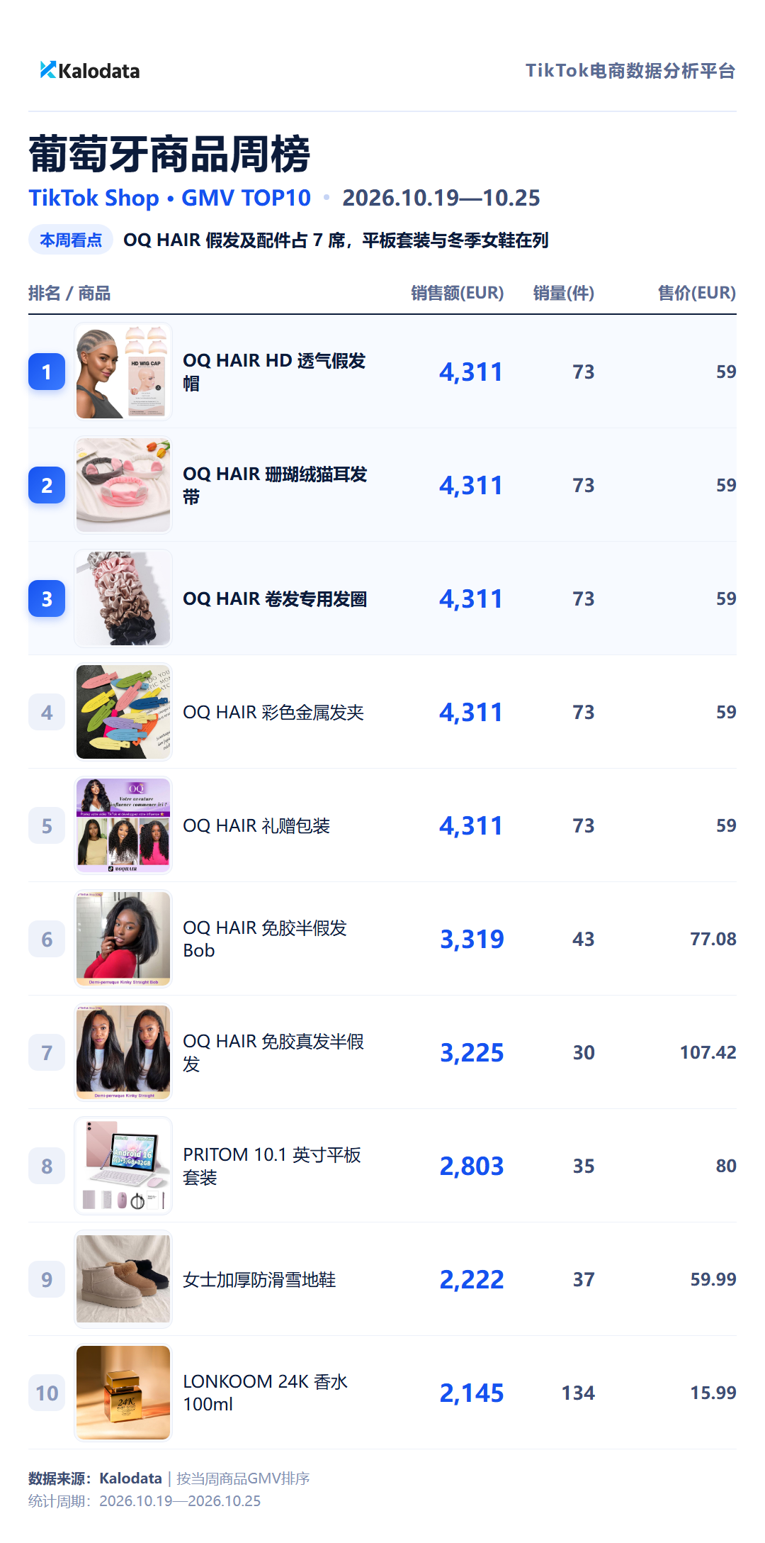葡萄牙商品周榜 TikTok Shop 24国热卖榜来了!这周哪些商品卖得最好?