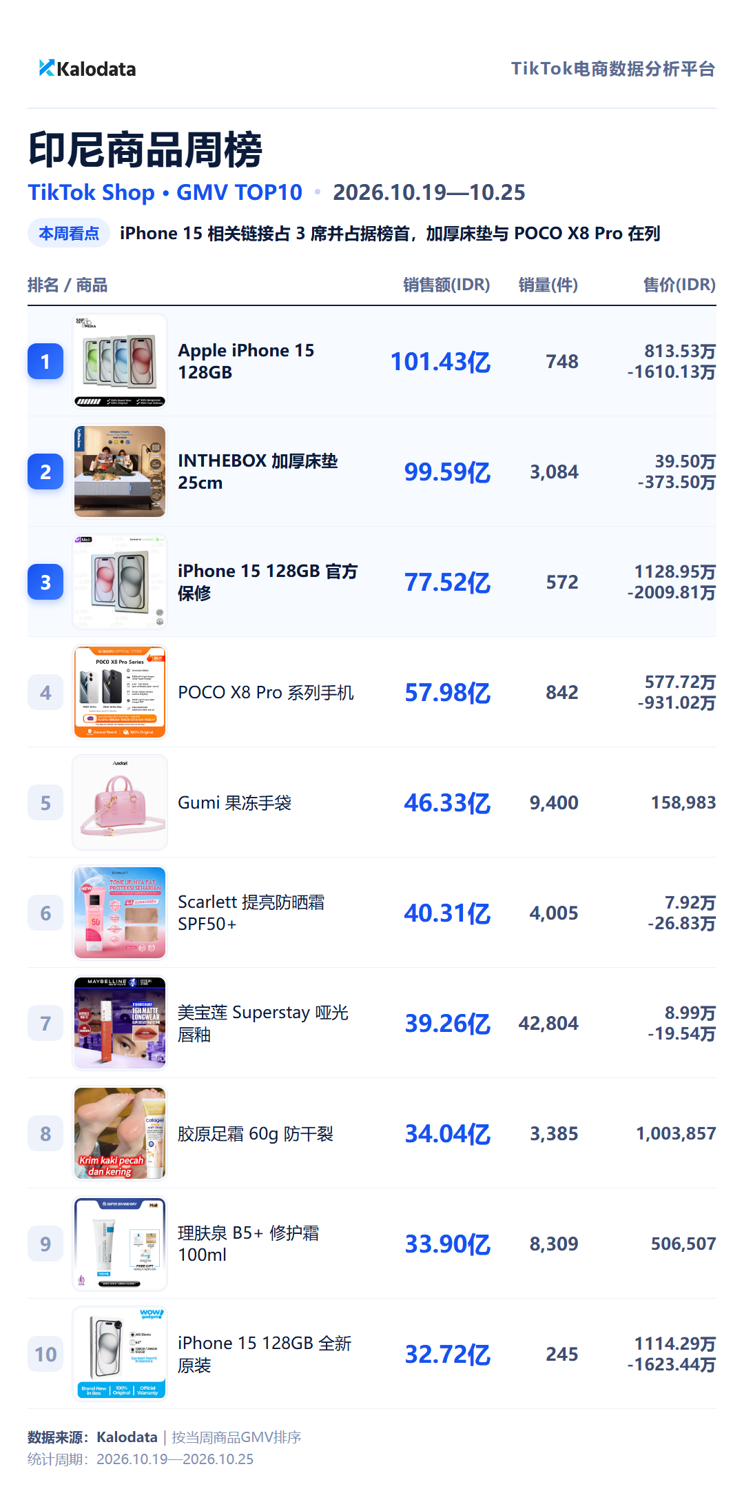 印尼商品周榜 TikTok Shop 24国热卖榜来了!这周哪些商品卖得最好?