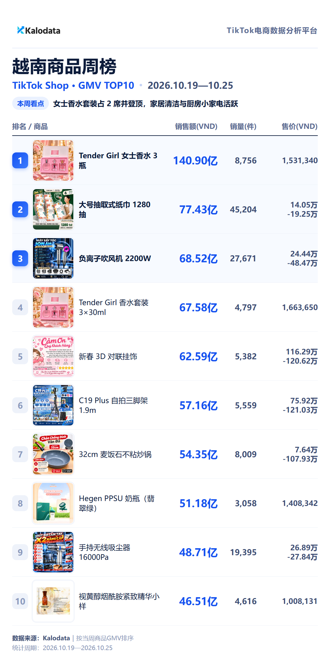 越南商品周榜 TikTok Shop 24国热卖榜来了!这周哪些商品卖得最好?