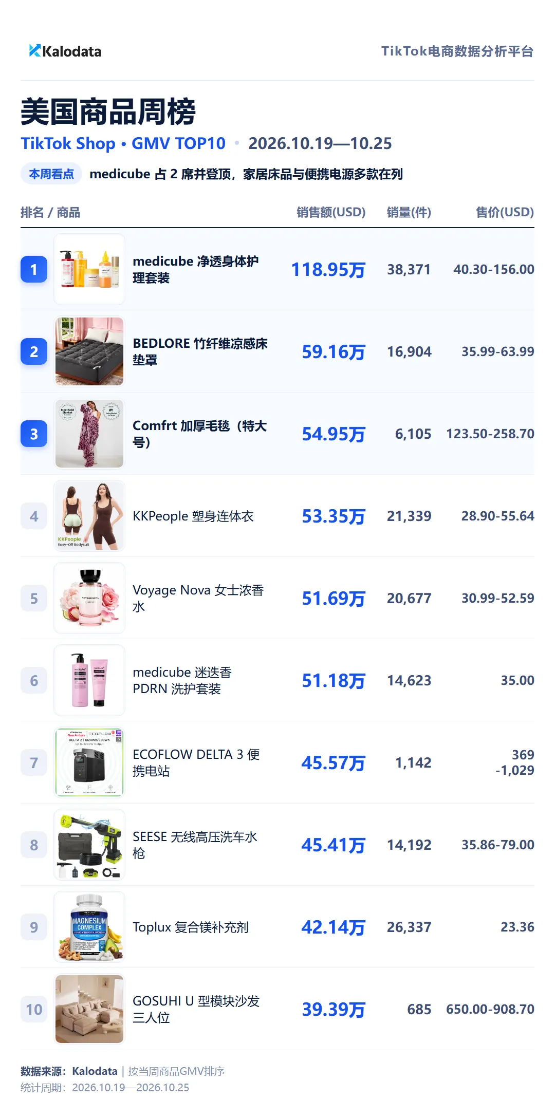 美国商品周榜 TikTok Shop 24国热卖榜来了!这周哪些商品卖得最好?