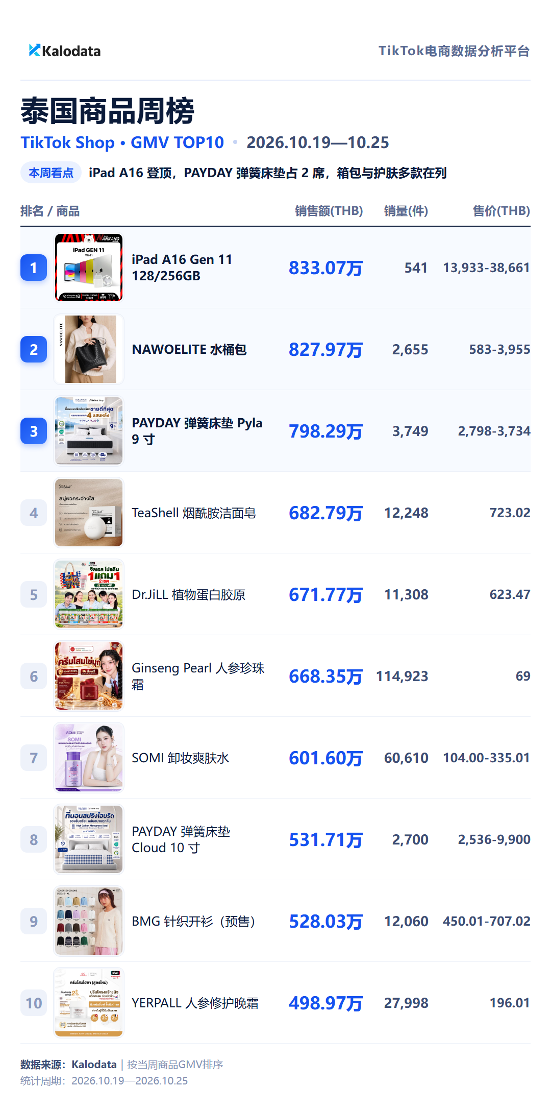 泰国商品周榜 TikTok Shop 24国热卖榜来了!这周哪些商品卖得最好?