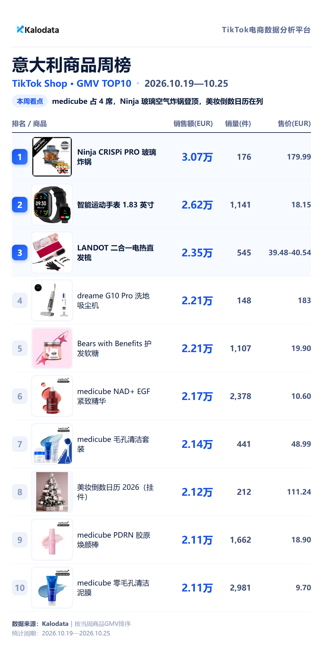 意大利商品周榜 TikTok Shop 24国热卖榜来了!这周哪些商品卖得最好?