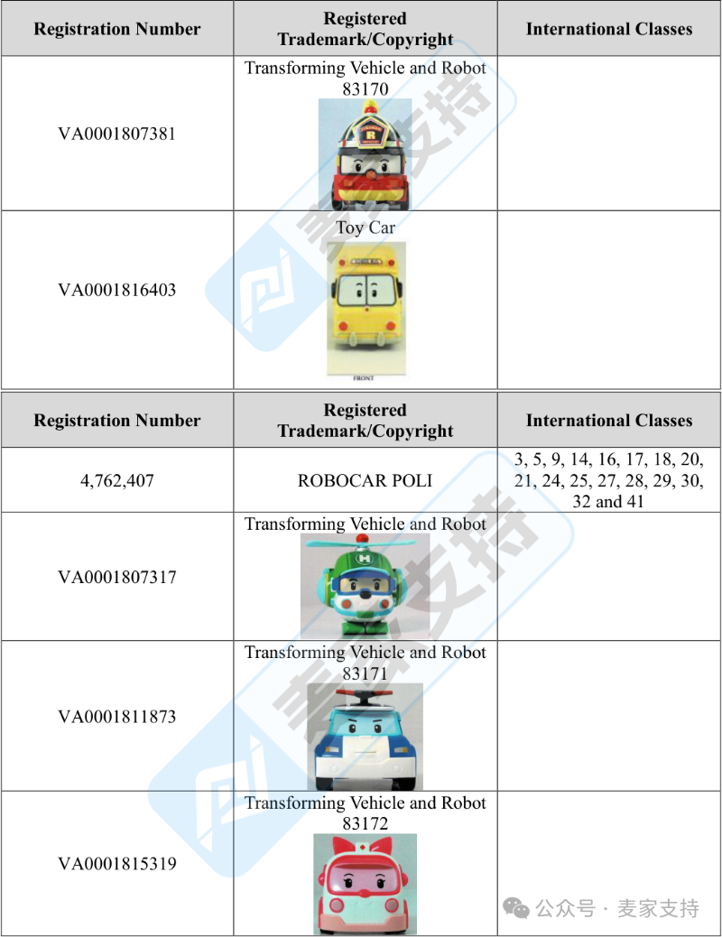 26-cv-13128连发三案|Robocar Poli 变形警车商标版权重启同步维权