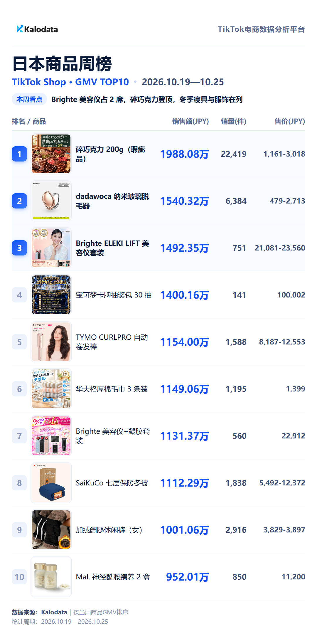 日本商品周榜 TikTok Shop 24国热卖榜来了!这周哪些商品卖得最好?