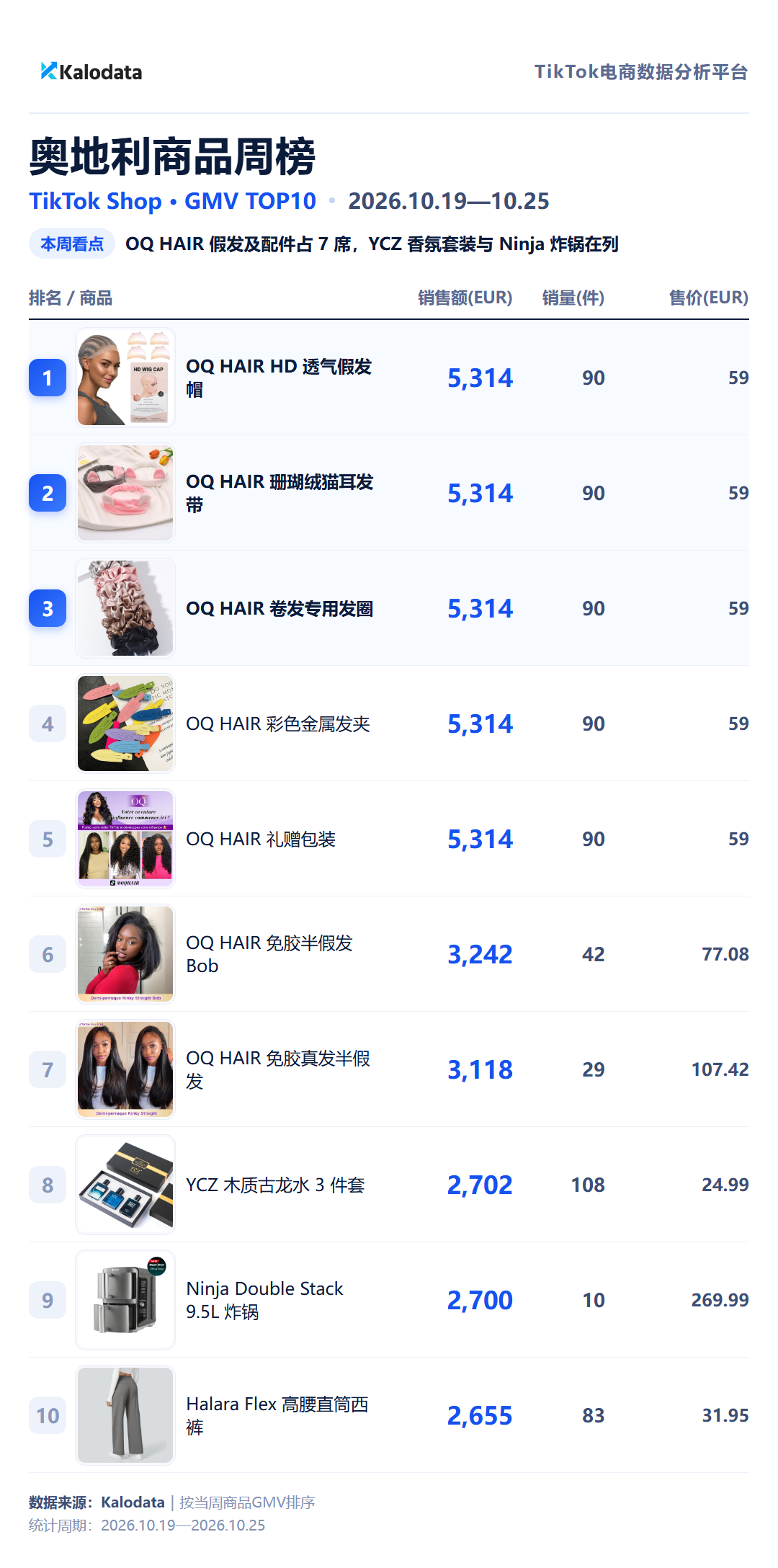 奥地利商品周榜 TikTok Shop 24国热卖榜来了!这周哪些商品卖得最好?