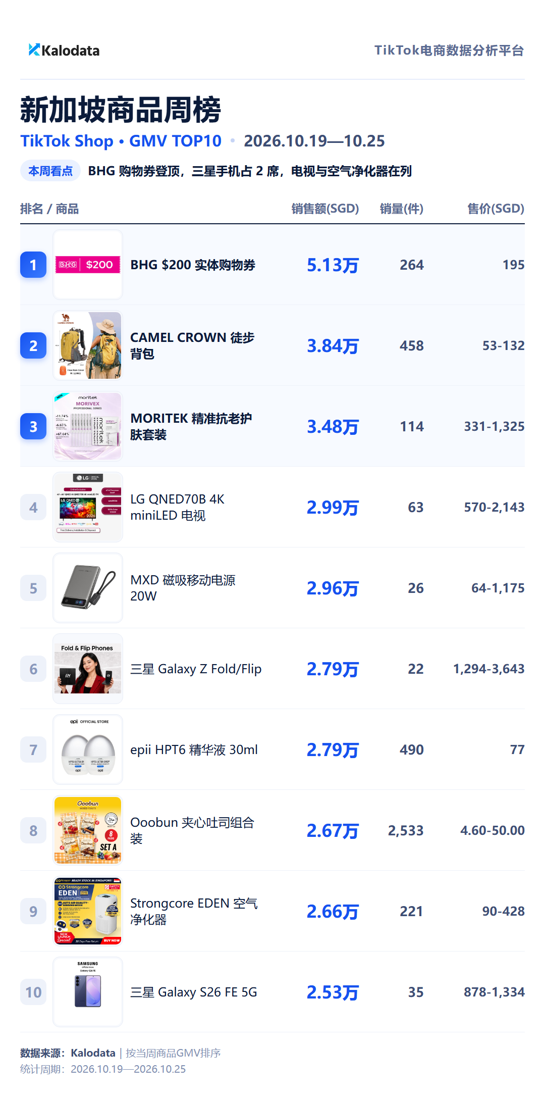 新加坡商品周榜 TikTok Shop 24国热卖榜来了!这周哪些商品卖得最好?