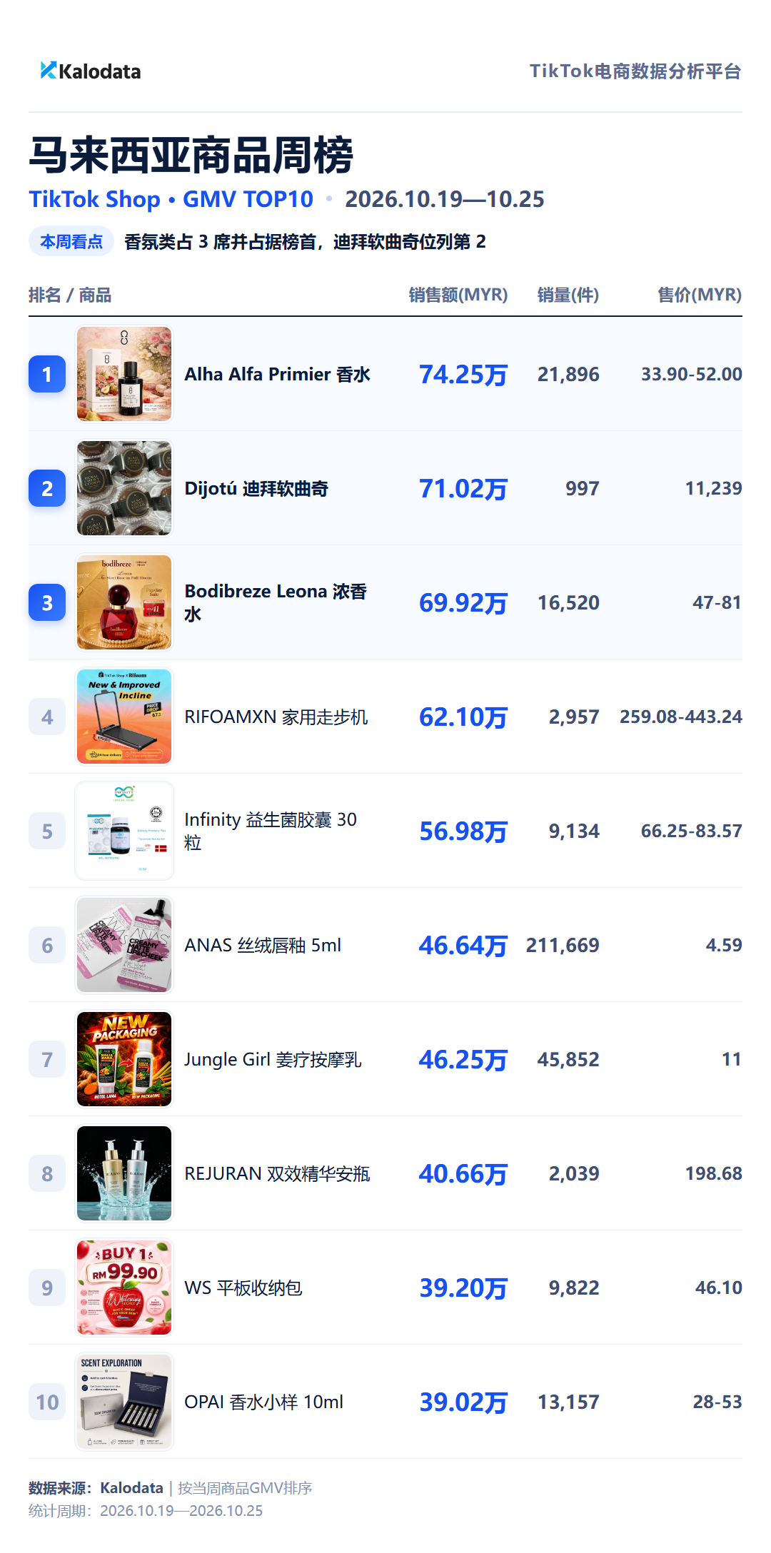 马来西亚商品周榜 TikTok Shop 24国热卖榜来了!这周哪些商品卖得最好?