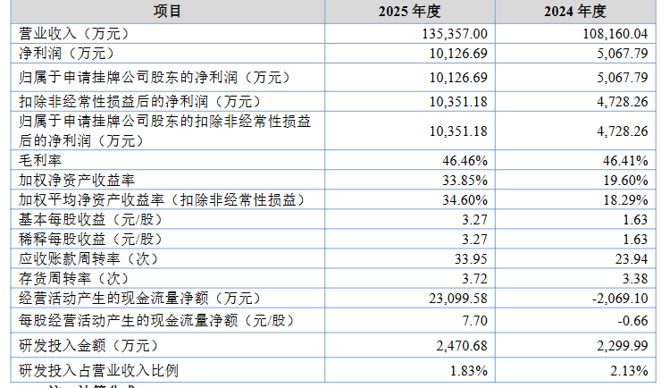 年入近14亿,福建亚马逊大卖挂牌新三板