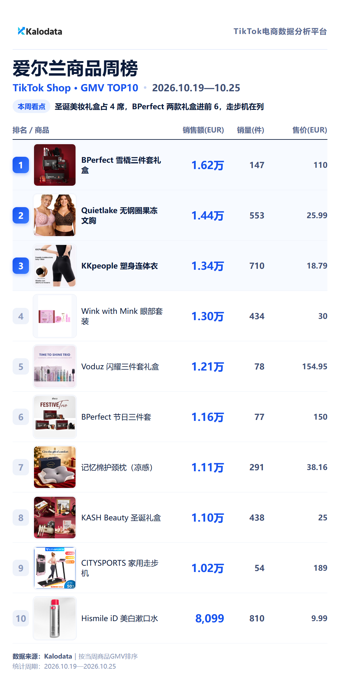 爱尔兰商品周榜 TikTok Shop 24国热卖榜来了!这周哪些商品卖得最好?