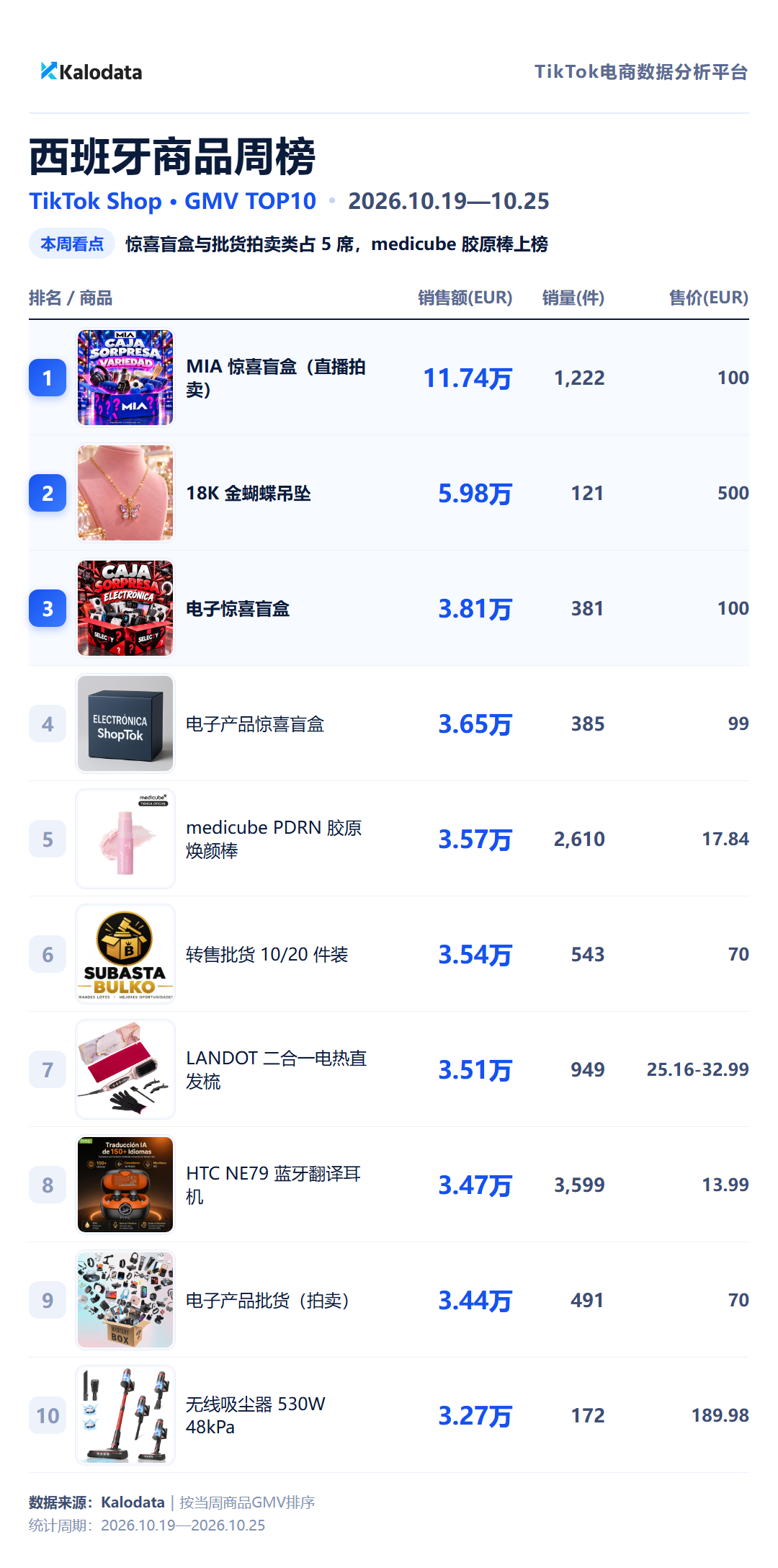 西班牙商品周榜 TikTok Shop 24国热卖榜来了!这周哪些商品卖得最好?