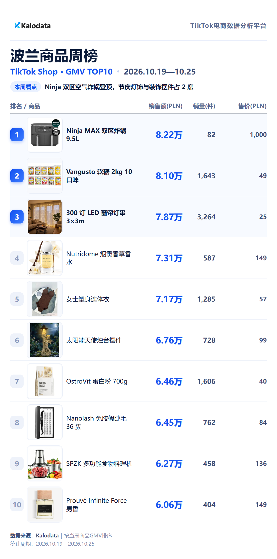 波兰商品周榜 TikTok Shop 24国热卖榜来了!这周哪些商品卖得最好?