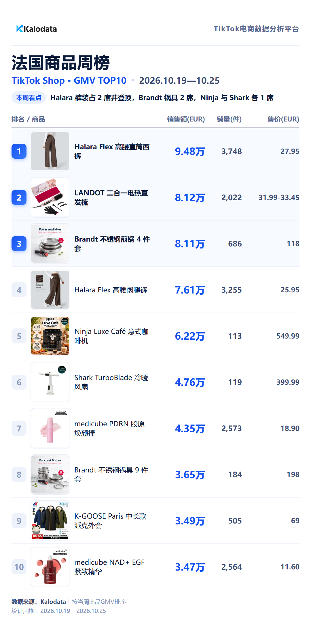 法国商品周榜 TikTok Shop 24国热卖榜来了!这周哪些商品卖得最好?