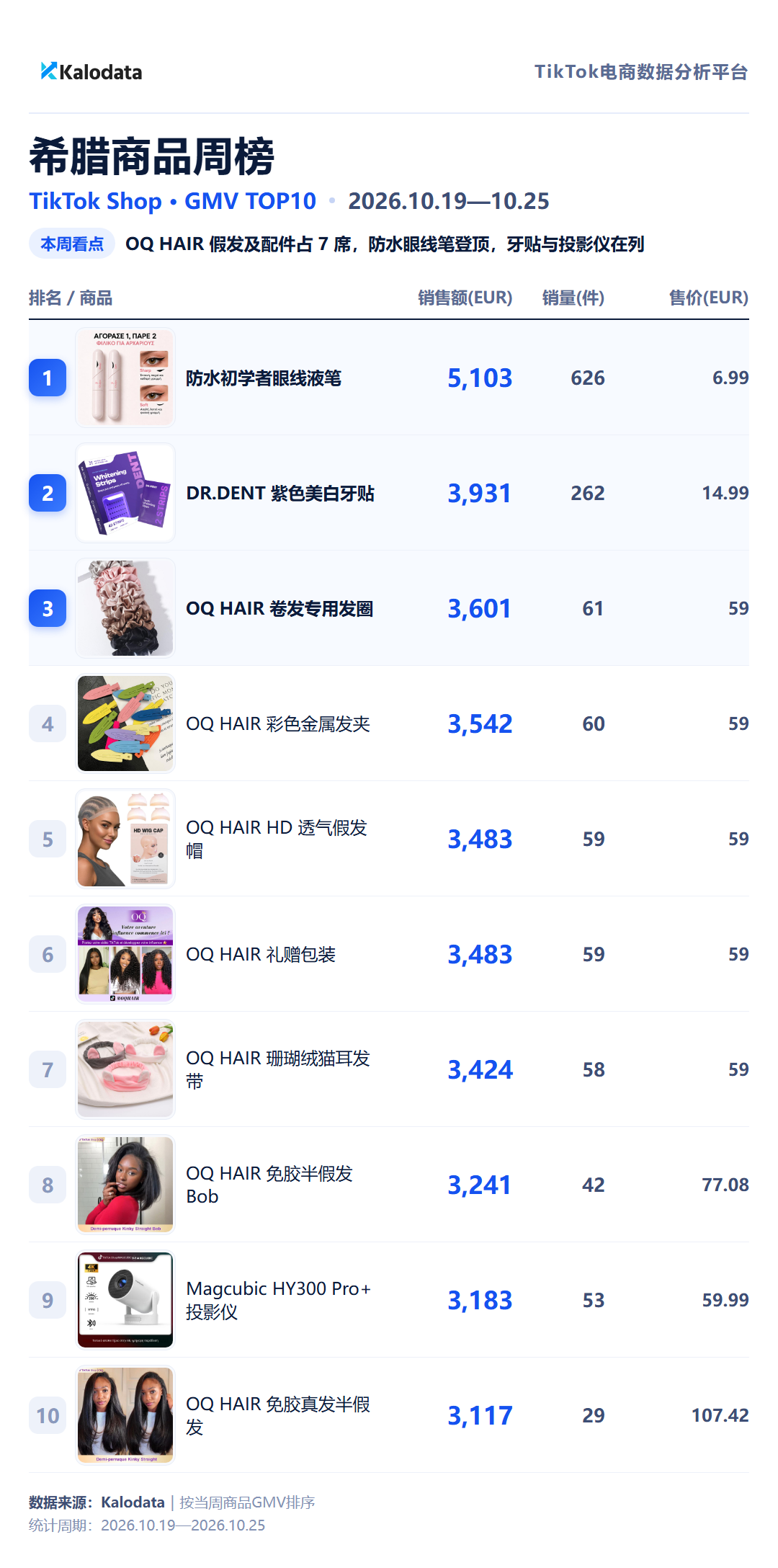 希腊商品周榜 TikTok Shop 24国热卖榜来了!这周哪些商品卖得最好?