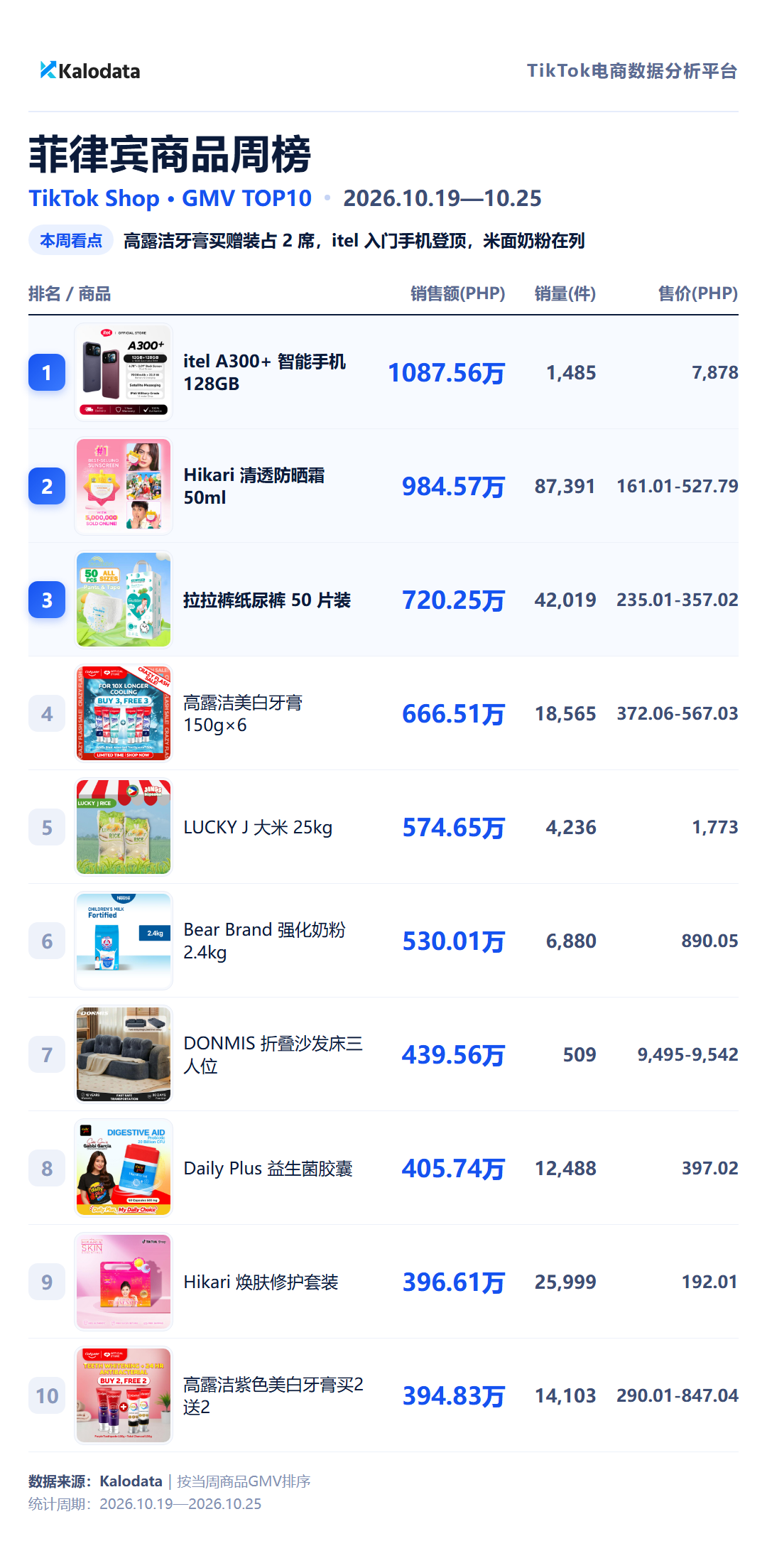 菲律宾商品周榜 TikTok Shop 24国热卖榜来了!这周哪些商品卖得最好?