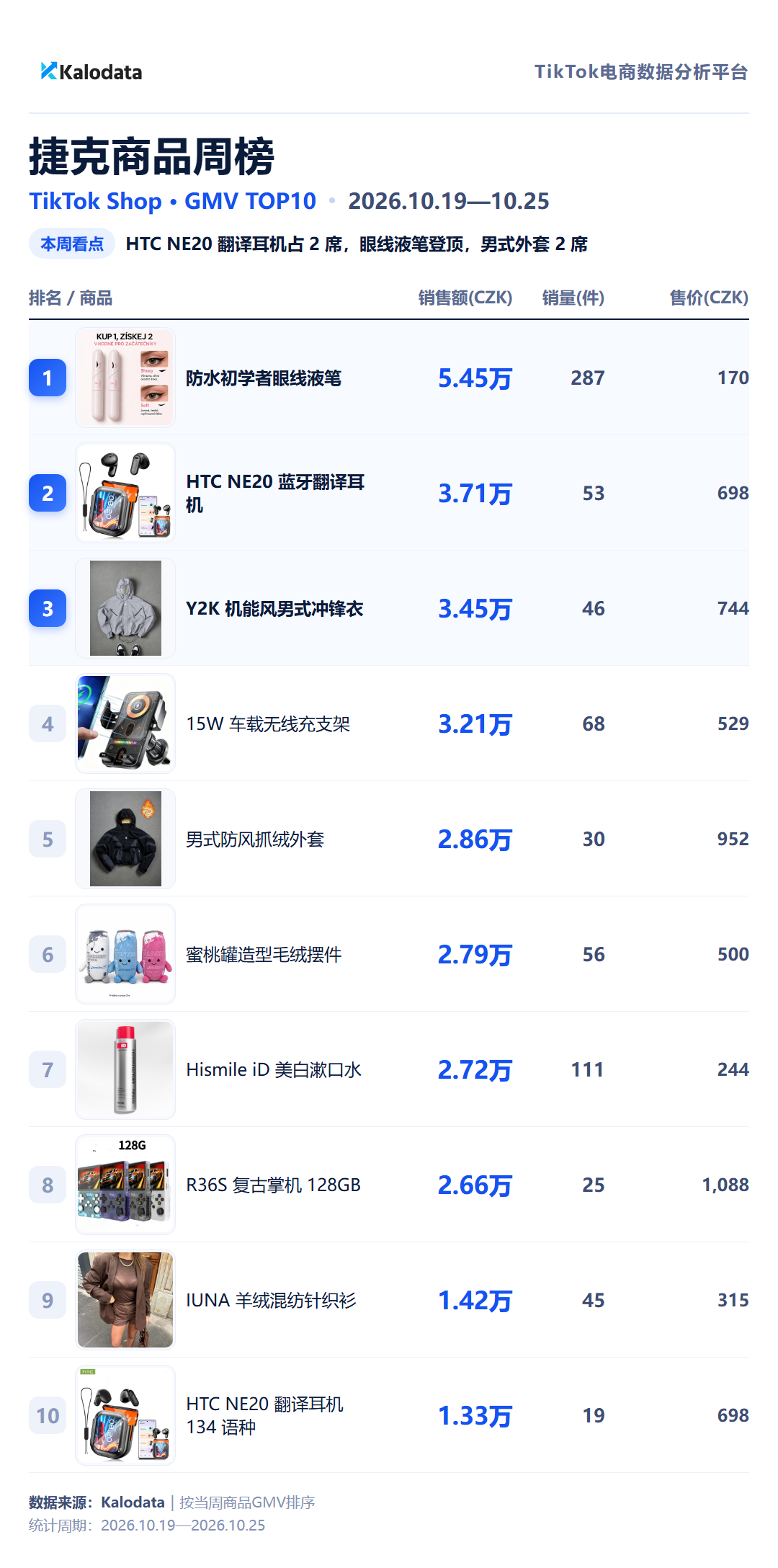 捷克商品周榜 TikTok Shop 24国热卖榜来了!这周哪些商品卖得最好?