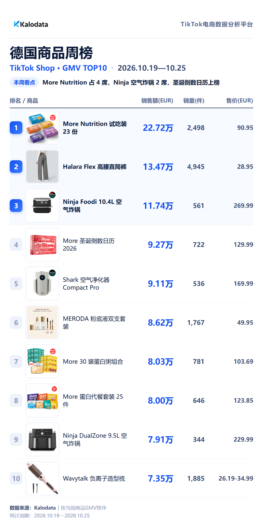 德国商品周榜 TikTok Shop 24国热卖榜来了!这周哪些商品卖得最好?