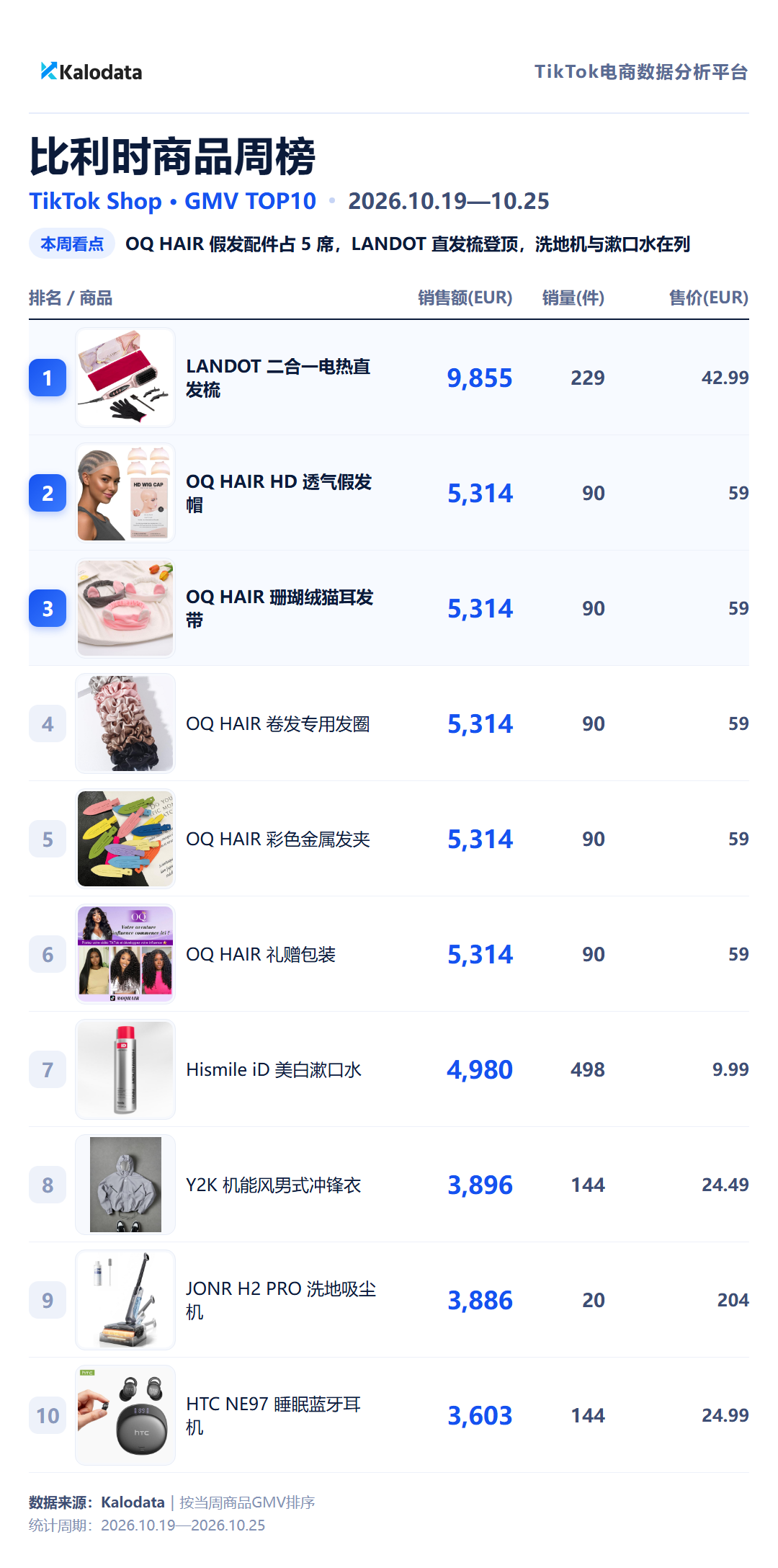 比利时商品周榜 TikTok Shop 24国热卖榜来了!这周哪些商品卖得最好?