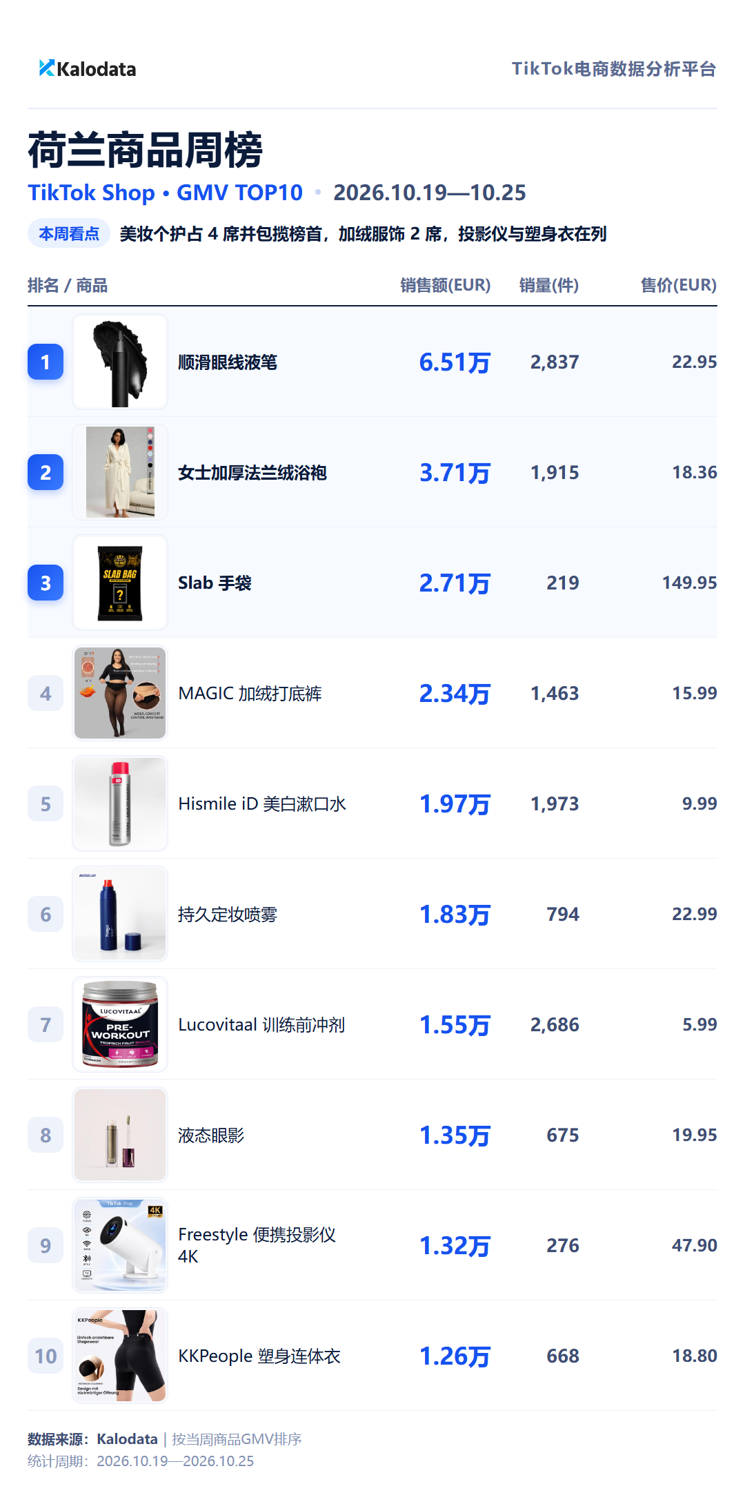 荷兰商品周榜 TikTok Shop 24国热卖榜来了!这周哪些商品卖得最好?