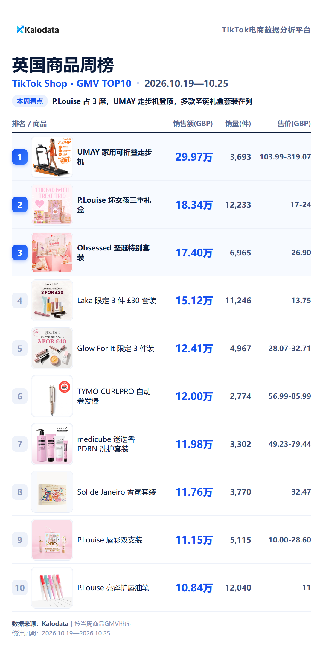 英国商品周榜 TikTok Shop 24国热卖榜来了!这周哪些商品卖得最好?