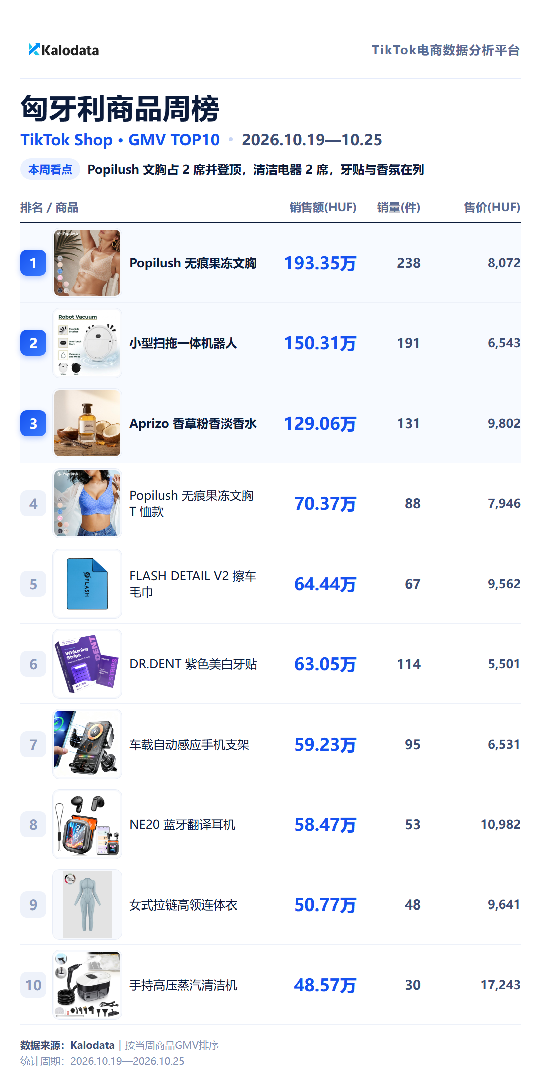 匈牙利商品周榜 TikTok Shop 24国热卖榜来了!这周哪些商品卖得最好?