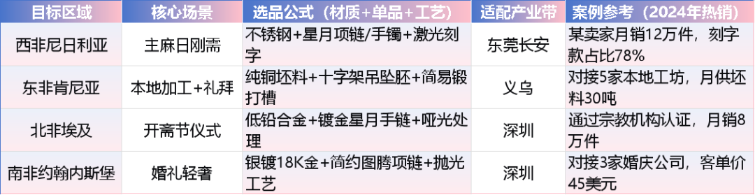 解码中国饰品出海非洲：三大产业带分工，宗教款占出口72%，东非增速达45%