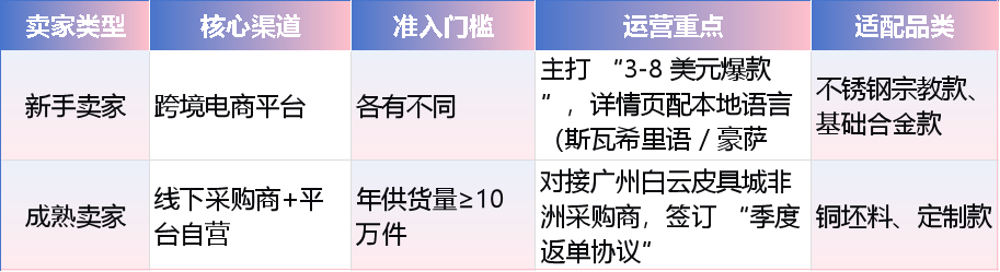 解码中国饰品出海非洲：三大产业带分工，宗教款占出口72%，东非增速达45%