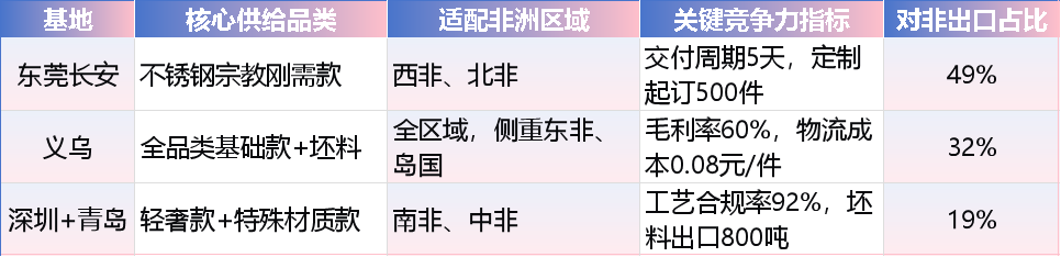 解码中国饰品出海非洲：三大产业带分工，宗教款占出口72%，东非增速达45%