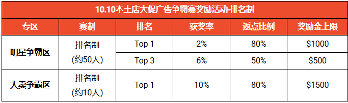 10.10跨境店大促广告争霸赛奖励活动—排名制