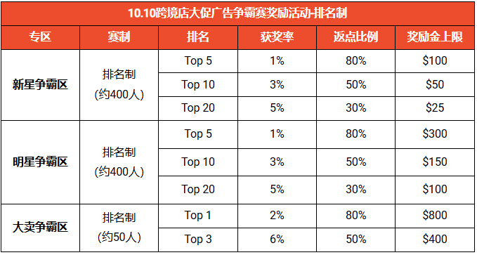 10.10跨境店大促广告争霸赛奖励活动