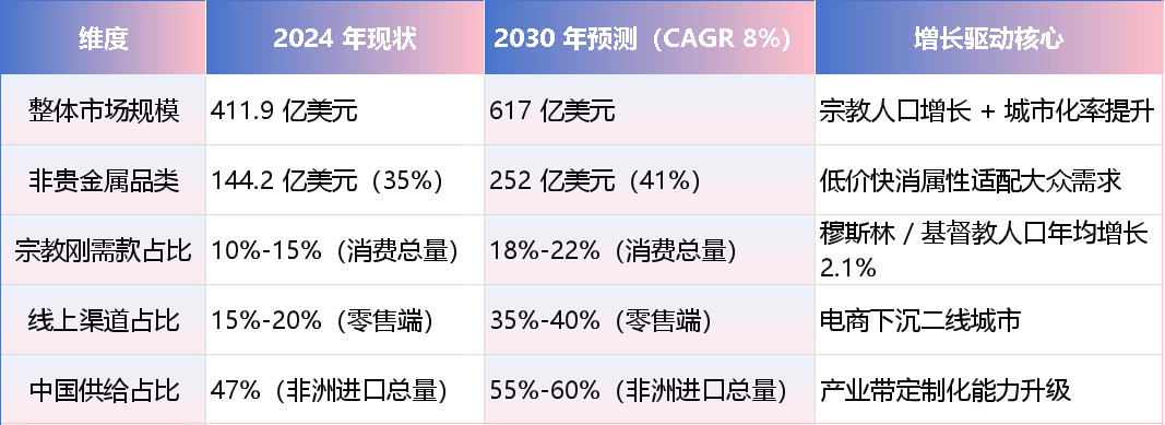 解码中国饰品出海非洲：三大产业带分工，宗教款占出口72%，东非增速达45%