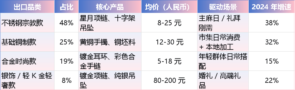 解码中国饰品出海非洲：三大产业带分工，宗教款占出口72%，东非增速达45%