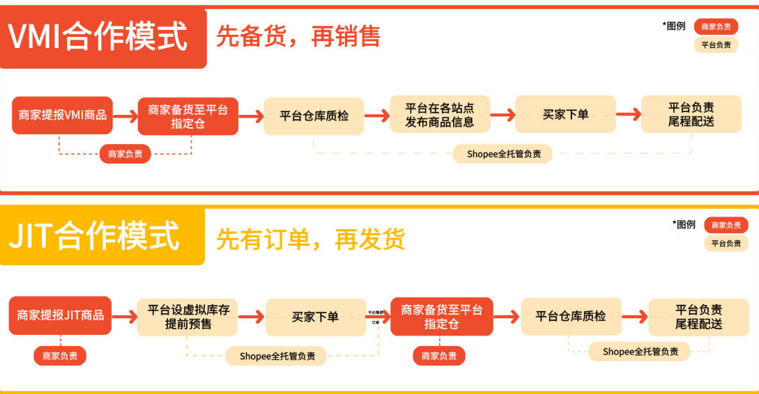 Shopee全托管是什么意思?Shopee全托管定义/入驻条件/开店费用/合作流程详解