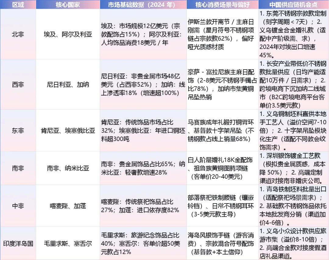 解码中国饰品出海非洲：三大产业带分工，宗教款占出口72%，东非增速达45%