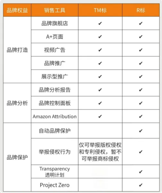 亚马逊品牌备案用TM标还是R标？核心区别及适用场景详解