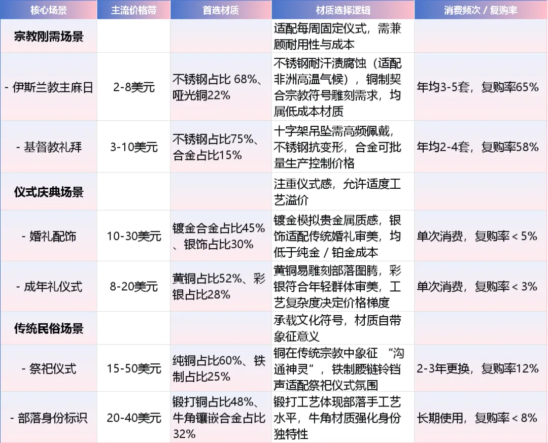 解码中国饰品出海非洲：三大产业带分工，宗教款占出口72%，东非增速达45%