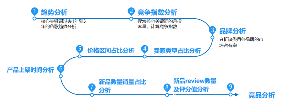 从亏损200万到打造出22款爆品，亚马逊这位大卖的“选品九步曲”爆火跨境圈