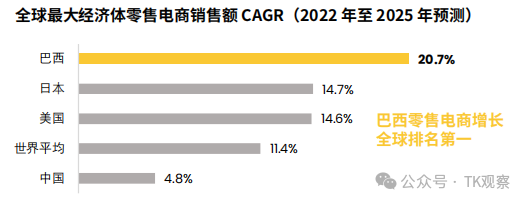 海外版快手抢滩巴西，25年拉美电商竞争加速