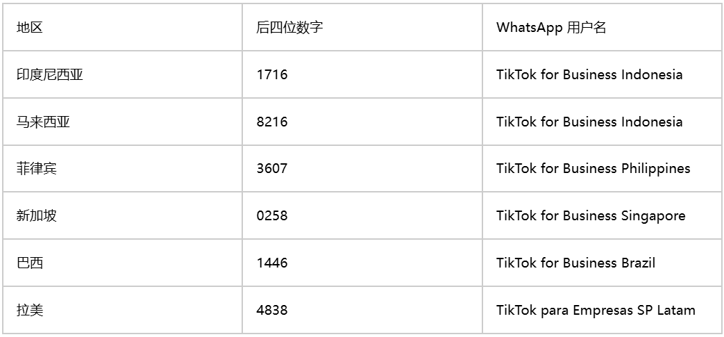 官方 WhatsApp 号码的后四位数字对应表