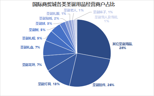 【行业洞察】圣诞老人长啥样，义乌说了算