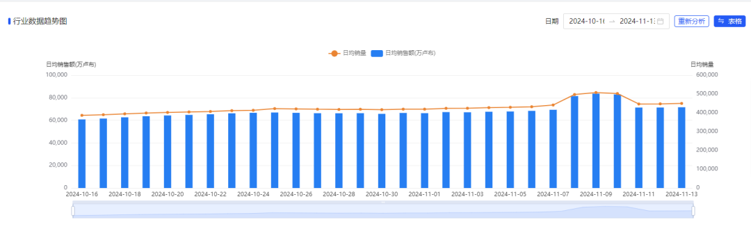订单数暴涨48%!这三大产品需求将大幅增长,Ozon卖家该如何“突出重围”?