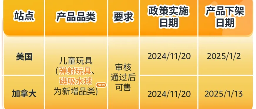亚马逊美国加拿大站点玩具合规政策更新，请尽快提交合规文件避免下架！