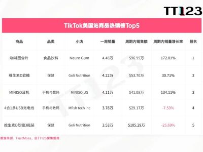 TikTok Shop各站点热销榜Top5（11.18-11.24）