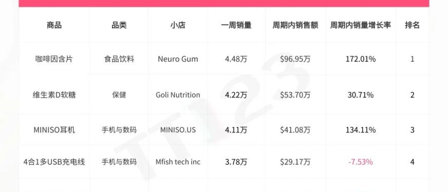 TikTok Shop各站点热销榜Top5（11.18-11.24）