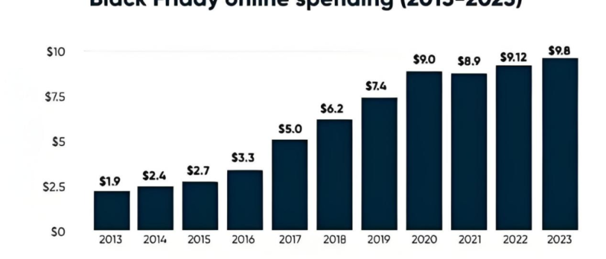 2024黑五购物季出海品牌营销报告:如何抢占全球消费风口?