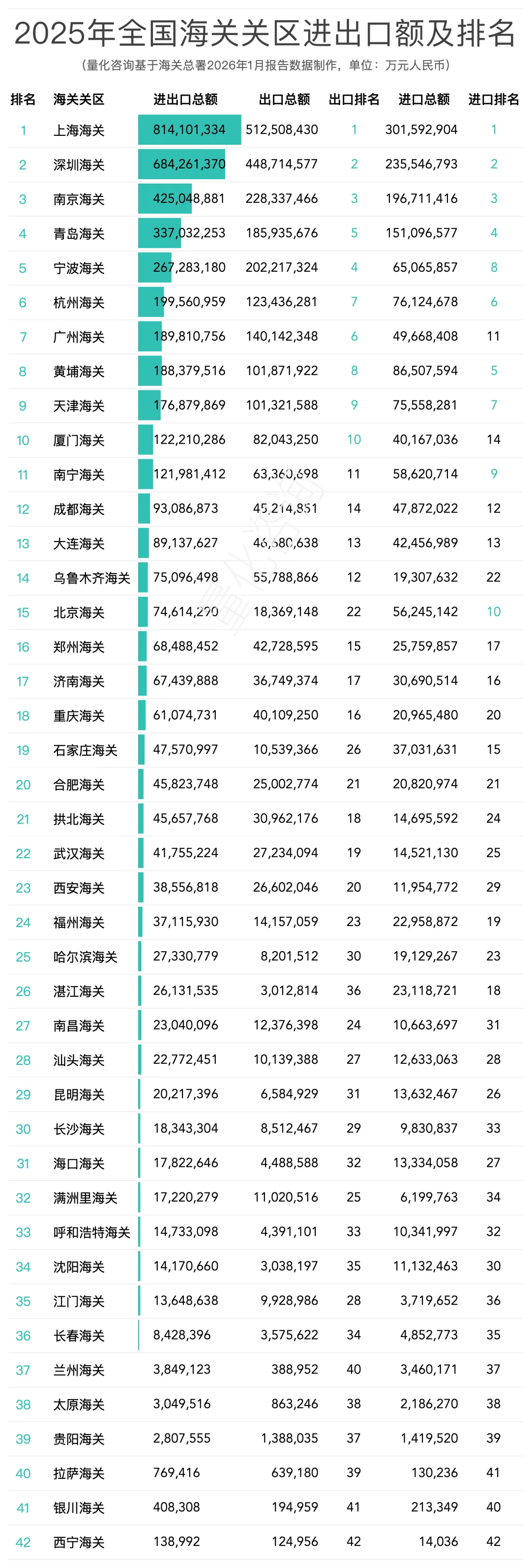 2025全年全国42个海关关区进出口贸易额分析及排名榜单