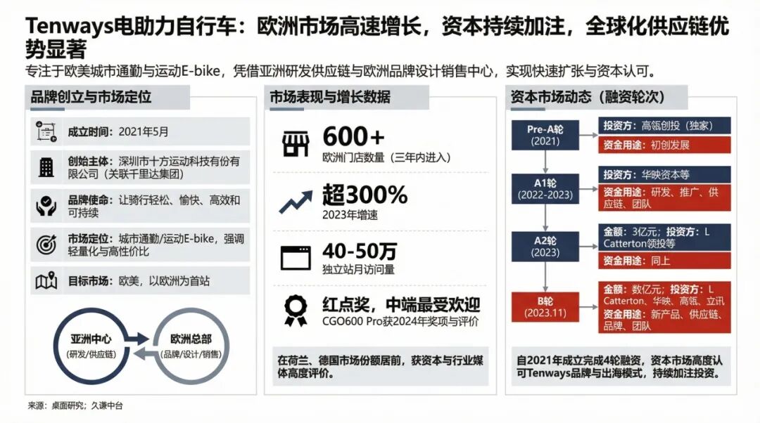 拿了LVMH的钱，深圳E-bike正在横扫欧洲街头