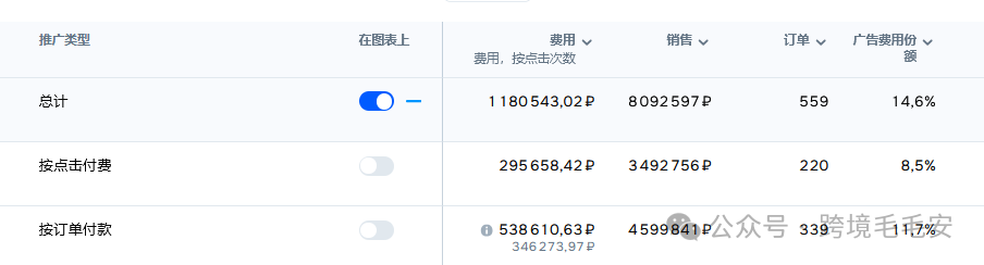 Ozon产品如何做未付费广告（附逻辑方法）