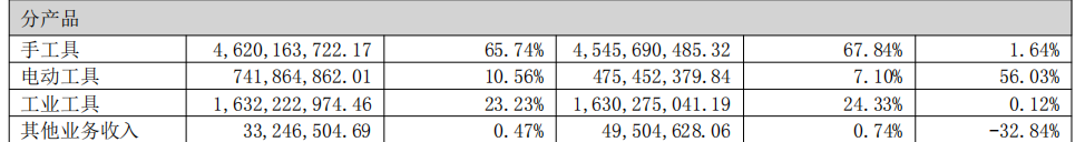 同行倒闭，它半年狂卖70亿
