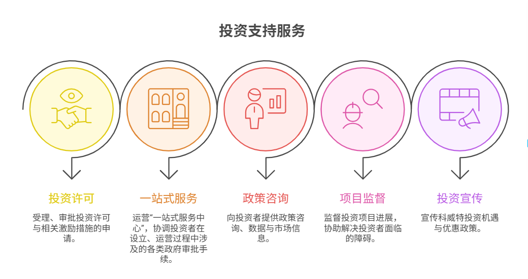 出海科威特 | 外商直接投资法律框架与实务指引