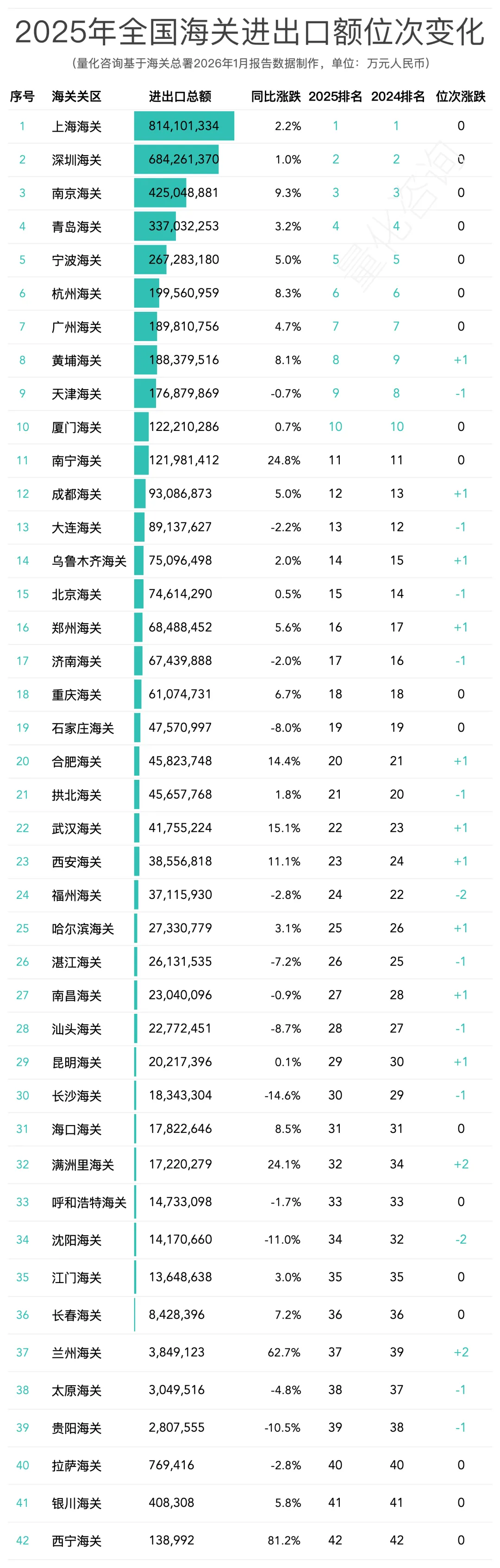 2025全年全国42个海关关区进出口贸易额分析及排名榜单